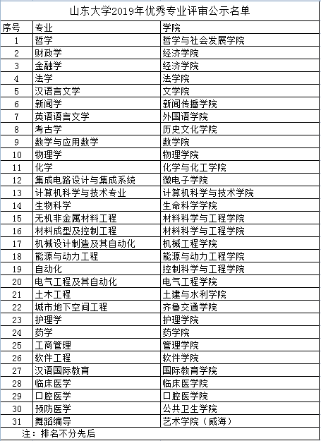 口腔医学入选山东大学2019年优秀专业